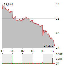 LANXESS Aktie 5-Tage-Chart