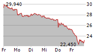 LANXESS AG 5-Tage-Chart