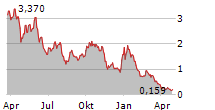 LANZATECH GLOBAL INC Chart 1 Jahr