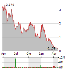 LANZATECH GLOBAL Aktie Chart 1 Jahr