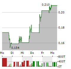 LANZATECH GLOBAL Aktie 5-Tage-Chart