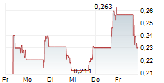 LANZATECH GLOBAL INC 5-Tage-Chart