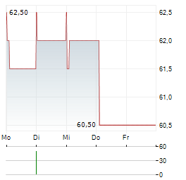 LAOPU GOLD Aktie 5-Tage-Chart