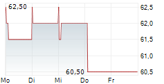LAOPU GOLD CO LTD 5-Tage-Chart