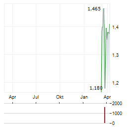 LAOPU GOLD CO LTD SDR Aktie Chart 1 Jahr