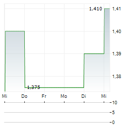LAOPU GOLD CO LTD SDR Aktie 5-Tage-Chart