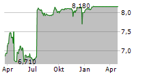 LAR ESPANA REAL ESTATE SOCIMI SA Chart 1 Jahr