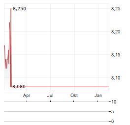 LAR ESPANA REAL ESTATE Aktie Chart 1 Jahr