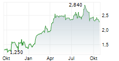 LARA EXPLORATION LTD Chart 1 Jahr