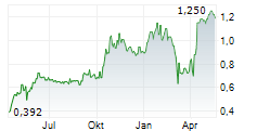 LARA EXPLORATION LTD Chart 1 Jahr