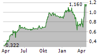 LARA EXPLORATION LTD Chart 1 Jahr