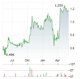 LARA EXPLORATION Aktie Chart 1 Jahr