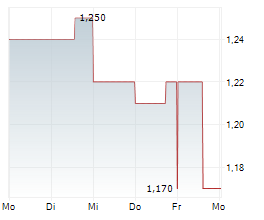 LARA EXPLORATION LTD Chart 1 Jahr