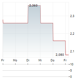 LARA EXPLORATION Aktie 5-Tage-Chart