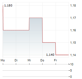 LARA EXPLORATION Aktie 5-Tage-Chart