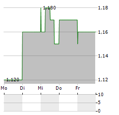 LARA EXPLORATION Aktie 5-Tage-Chart