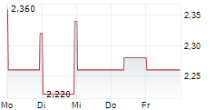LARA EXPLORATION LTD 5-Tage-Chart