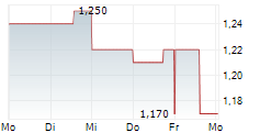 LARA EXPLORATION LTD 5-Tage-Chart