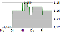 LARA EXPLORATION LTD 5-Tage-Chart