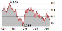 LARAMIDE RESOURCES LTD Chart 1 Jahr