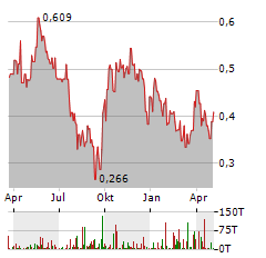 LARAMIDE RESOURCES Aktie Chart 1 Jahr