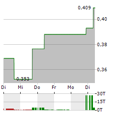 LARAMIDE RESOURCES Aktie 5-Tage-Chart