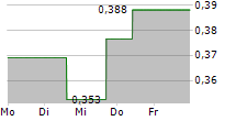 LARAMIDE RESOURCES LTD 5-Tage-Chart