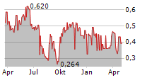 LARAMIDE RESOURCES LTD CDIS Chart 1 Jahr