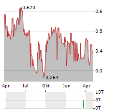 LARAMIDE RESOURCES LTD CDIS Aktie Chart 1 Jahr