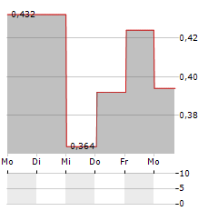 LARAMIDE RESOURCES LTD CDIS Aktie 5-Tage-Chart