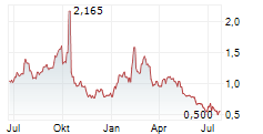LARGO INC Chart 1 Jahr