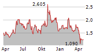 LARGO INC Chart 1 Jahr