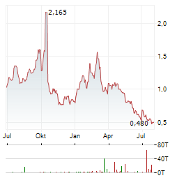 LARGO INC Aktie Chart 1 Jahr