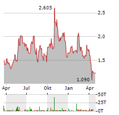 LARGO INC Aktie Chart 1 Jahr