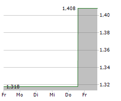 LARGO INC Chart 1 Jahr