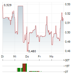 LARGO INC Aktie 5-Tage-Chart