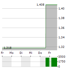 LARGO INC Aktie 5-Tage-Chart