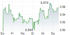 LARGO INC 5-Tage-Chart