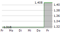 LARGO INC 5-Tage-Chart