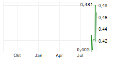 LARGO PHYSICAL VANADIUM CORP Chart 1 Jahr