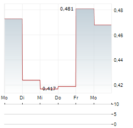 LARGO PHYSICAL VANADIUM Aktie 5-Tage-Chart