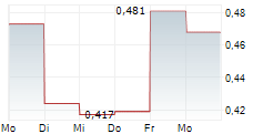 LARGO PHYSICAL VANADIUM CORP 5-Tage-Chart