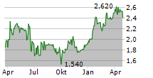 LARGO SA Chart 1 Jahr