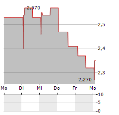 LARGO SA Aktie 5-Tage-Chart