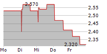 LARGO SA 5-Tage-Chart