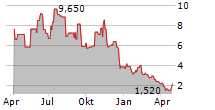 LARIMAR THERAPEUTICS INC Chart 1 Jahr