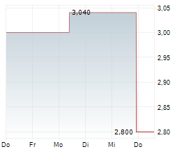 LARIMAR THERAPEUTICS INC Chart 1 Jahr
