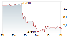 LARIMAR THERAPEUTICS INC 5-Tage-Chart LARIMAR THERAPEUTICS INC 5-Tage-Chart