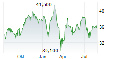 LARSEN & TOUBRO LTD GDR Chart 1 Jahr