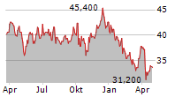 LARSEN & TOUBRO LTD GDR Chart 1 Jahr